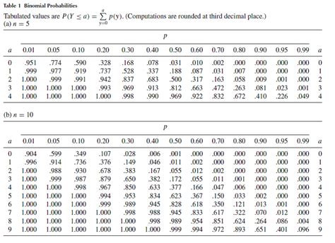 Solved: Let Y be a binomial random variable with n = 10 and p = .2 ...