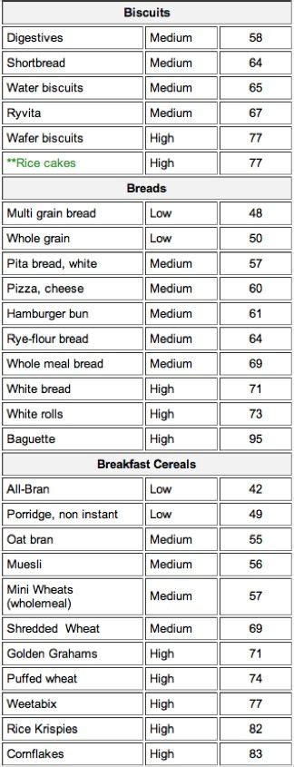 Glycemic Index For Foods | Glycemic index, Multi grain bread, Glycemic