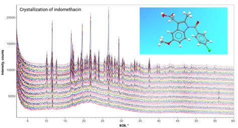 X-ray Diffraction (XRD) for Pharmaceuticals