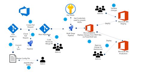 使用 Azure DevOps 管理 Microsoft 365 租户配置 - Azure Architecture Center ...