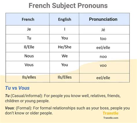 French Subject Pronouns - The Ultimate Guide, Examples, Quiz