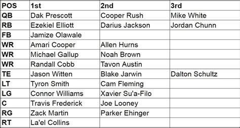 Updating the Dallas Cowboys 2019 Depth Chart: Offense Inside The Star