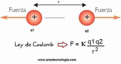 Opiniones de Ley de Coulomb