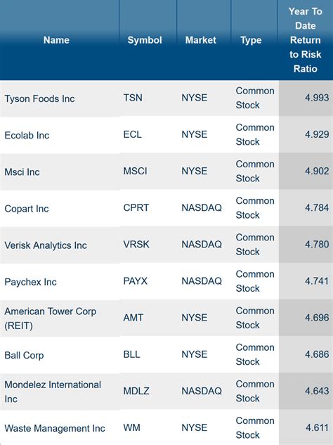 Stocks with Highest and Lowest Return-to-risk Ratios Year-to-date – MacroRisk Analytics