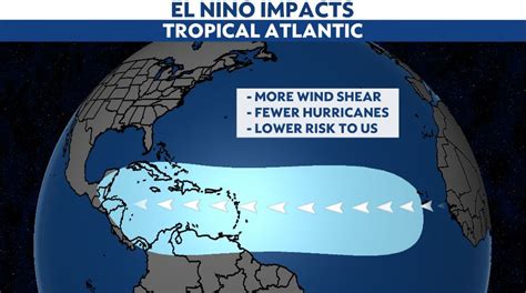 How an El Niño forecast may impact the tropics