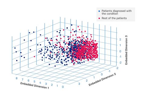 The Exceptional Value of Graph Embeddings: 3 Practical Uses