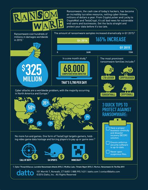 Infographic: Ransomware By The Numbers - Datto, Inc. | Infographic ...