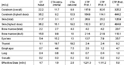 Ct Scan Radiation Dose Chart