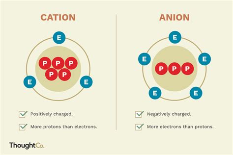 Do You Know How to Tell Cation and Anion Ions Apart? | Chemistry ...