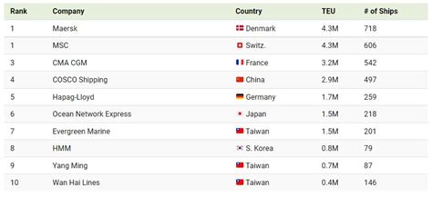 Visualizing the World’s Largest Container Shipping Companies - GSC ...