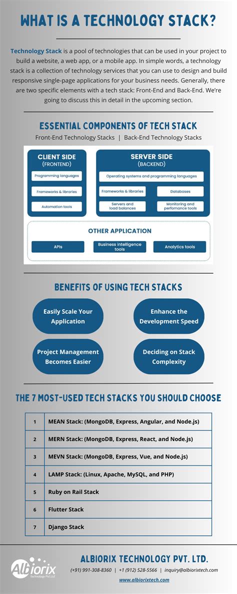 What Is A Technology Stack? by Albiorix Technology on Dribbble