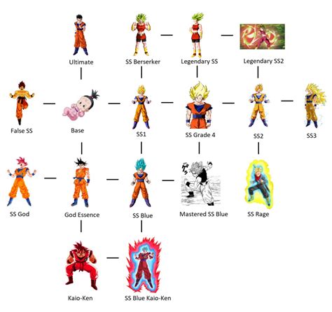 (Real) Saiyan Transformation Flowchart