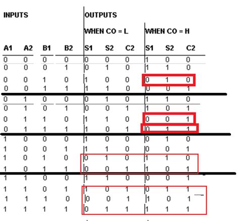 2-bit Bin Full Adder Truth Table Derivation