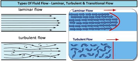 Types Of Fluid Flow – Laminar, Turbulent & Transitional Flow ...