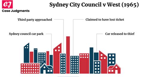 Sydney City Council v West (1965): A Summary - Case Judgments