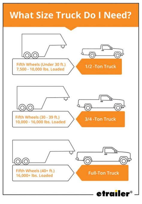 Guide to Choosing the Best Truck for 5th-Wheel Towing | etrailer.com