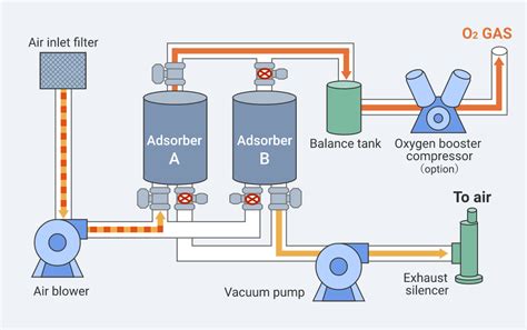 PSA Oxygen generator｜Engineering｜Gases｜Product Information｜SUMITOMO ...