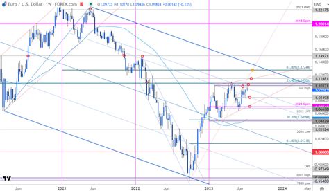 Euro Technical Forecast: EUR/USD Bulls Eye Resistance at Yearly High