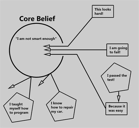 Core Beliefs Inventory