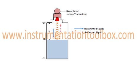 Operating Principle of Non-Contacting Radar Level Sensors/Gauges (Unguided Wave) ~ Learning ...