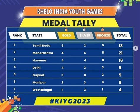 Khelo India Youth Games 2023 Medals Tally: Updated standings after January 22