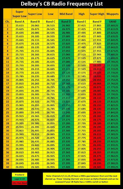 Delboy's Radio Blog: CB Radio Frequency Lists