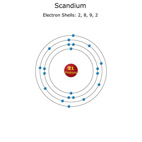 Scandium Atom - Science Notes and Projects