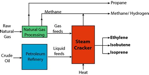 Petrochemical process of converting natural gas and crude oil into ...