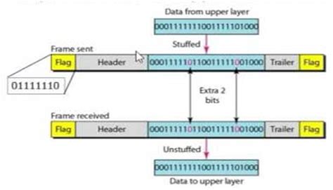 Bit Stuffing program in C| Framing Methods