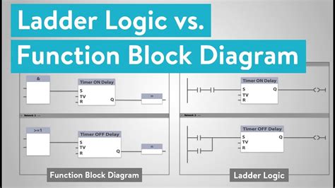 Functional Block Diagram Plc