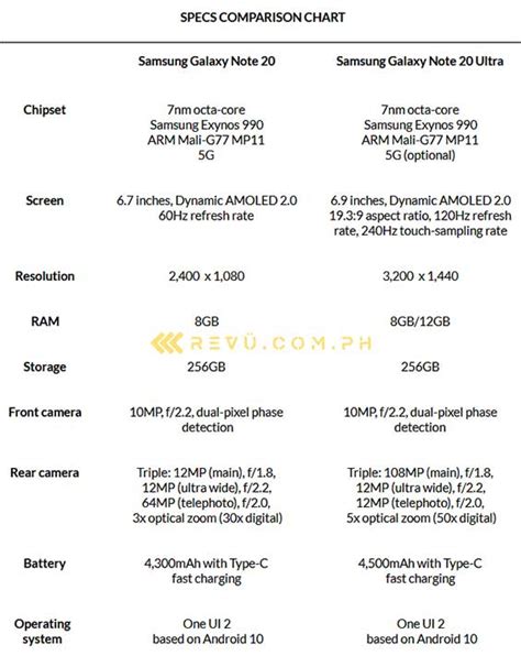 Galaxy Note 20 Ultra 5G fails to enter top 5 camera-phone rankings - revü