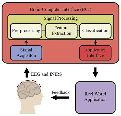 An effective classification framework for brain-computer interface system design based on ...