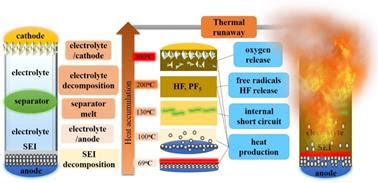 USTC published a review paper on lithium ion battery safety in Progress in Energy and Combustion ...