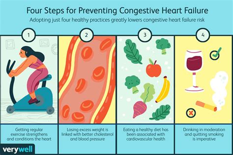 Preventing Congestive Heart Failure With Lifestyle