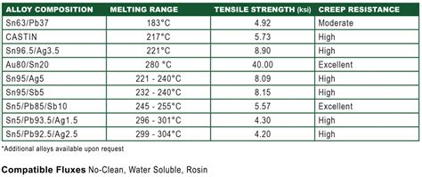 Solder Melting Range Chart