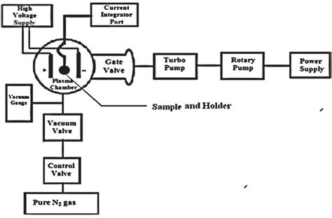 A schematic diagram representing plasma setup. | Download Scientific ...