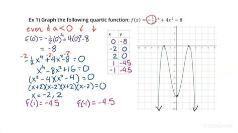 How to Graph a Quartic Function | Precalculus | Study.com