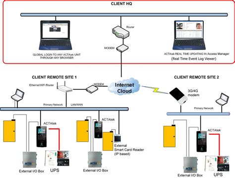 Access Control Solutions & Services | RFID Based Access Control System