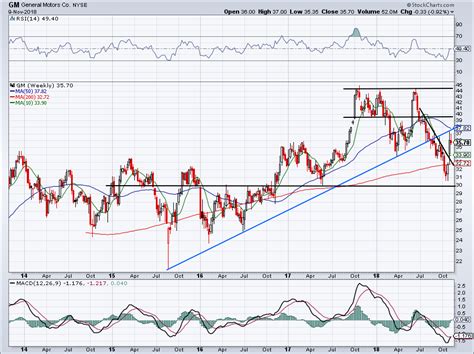 General Motors (GM) Stock Has Good And Bad Attributes | InvestorPlace