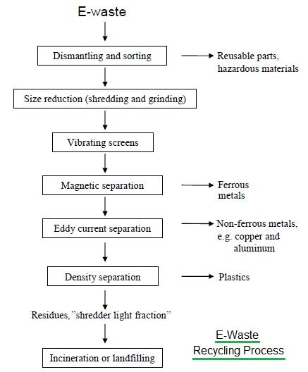 E Waste Recycling Flowchart