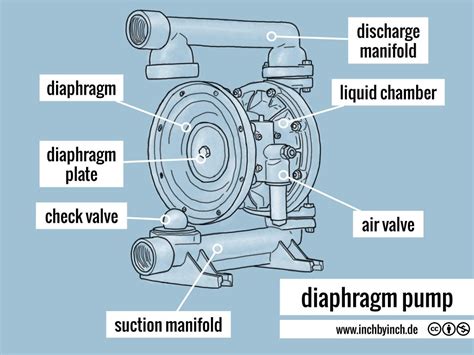 INCH - Technical English | pictorial: diaphragm pump