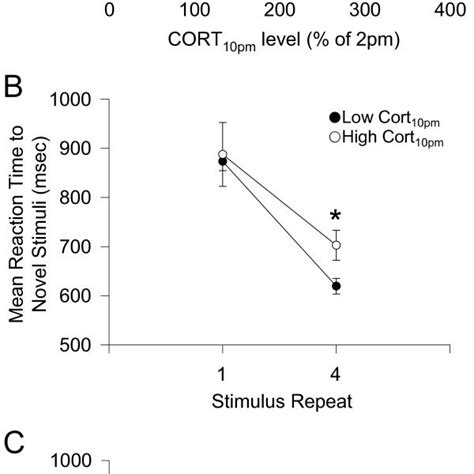 Salivary cortisol level was analysed by means of a cortisol salivary... | Download Scientific ...