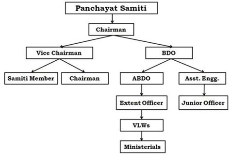 PANCHAYAT SAMITY or PANCHAYET SAMITI - A Block Level Rural Self ...