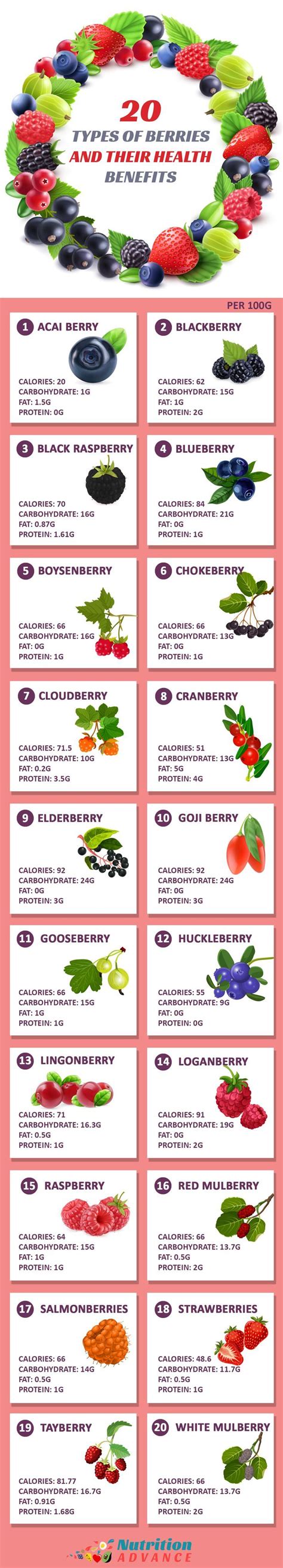 27 Different Types of Berries To Discover | Types of berries, Healthy fruits and vegetables ...