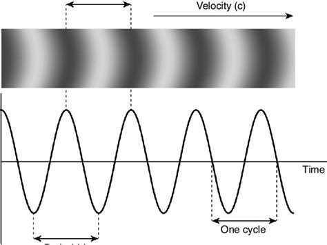 Parameters of a sound wave | Download Scientific Diagram