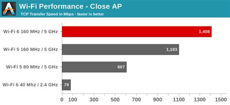 Performance - AT 101: Wi-Fi 6 And Why You Want It