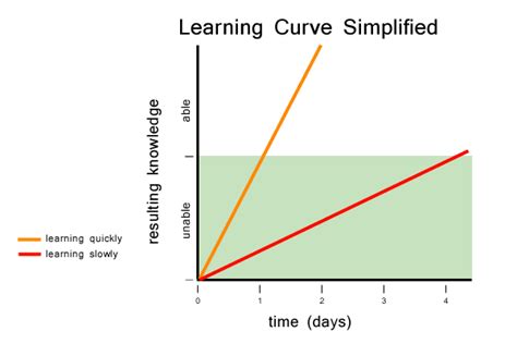 What is the Learning Curve?