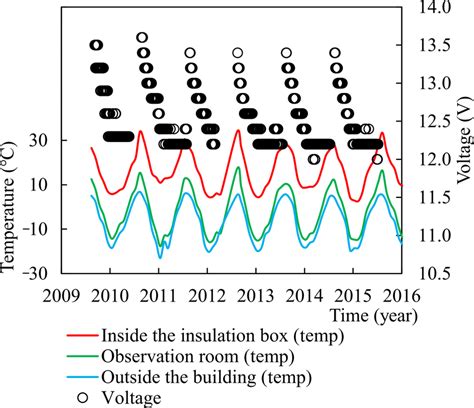 Daily averages of ambient temperatures outside the building, within the ...