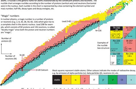 Figure 1 from Karlsruhe Nuclide Chart – New 10th edition 2018 | Semantic Scholar