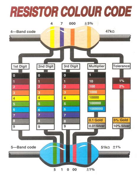 How to Read Resistor Color Code